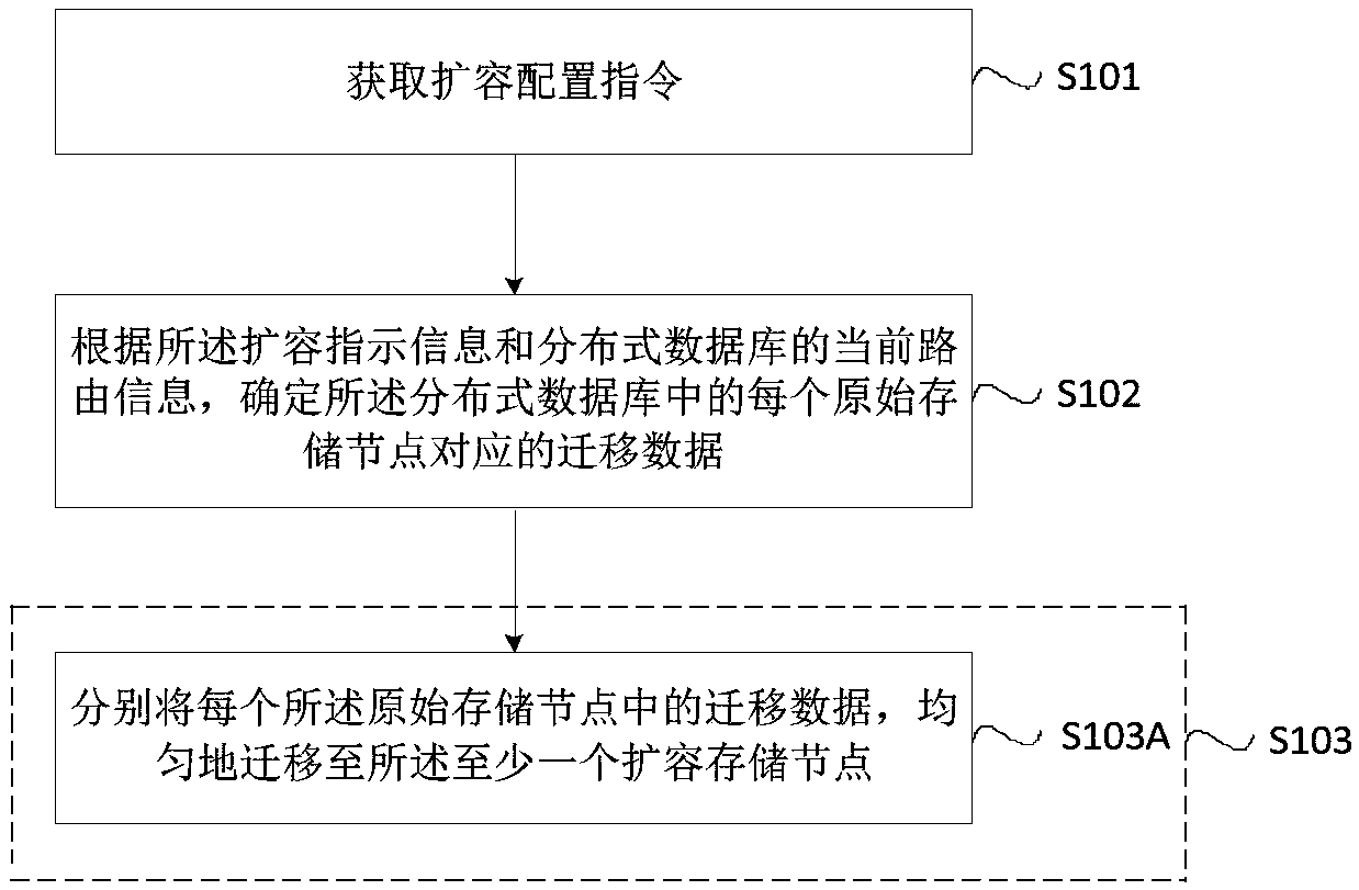 Capacity expansion method, device, apparatus and storage medium of distributed database