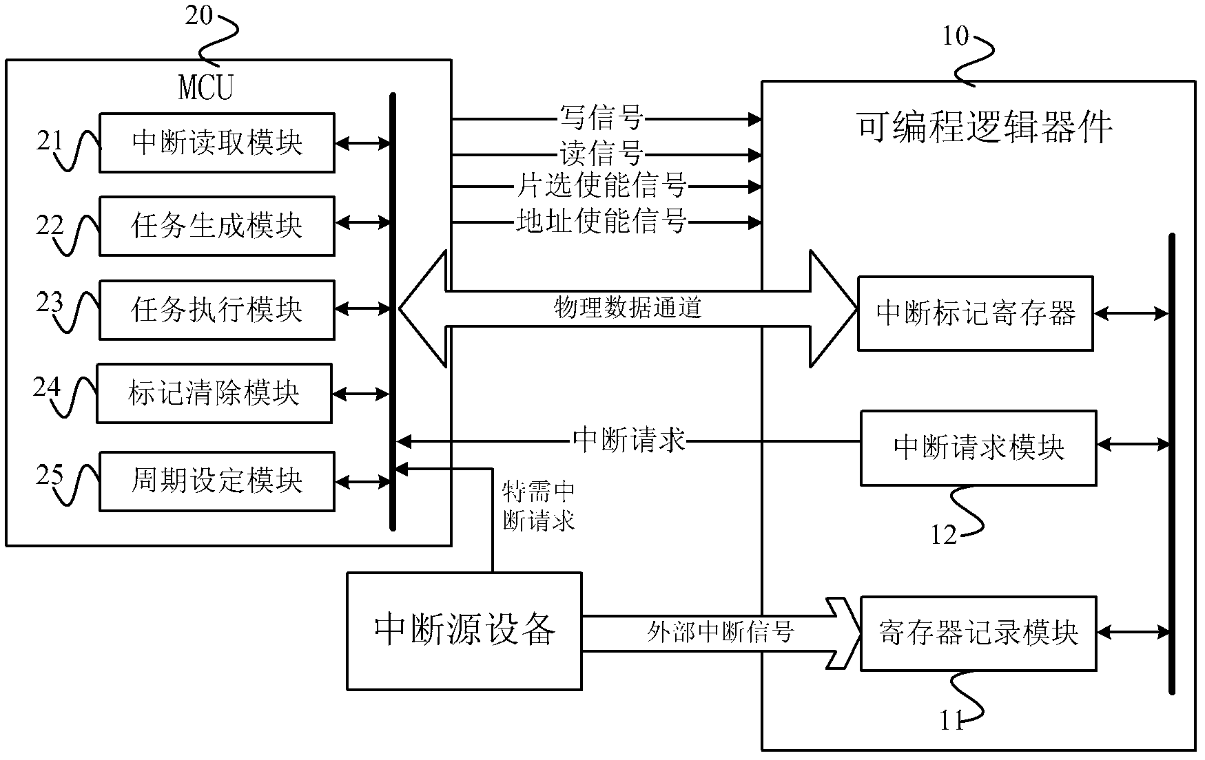 Interrupt control method and interrupt control unit