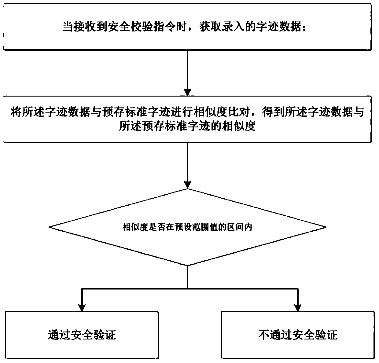 Safety verification method and device