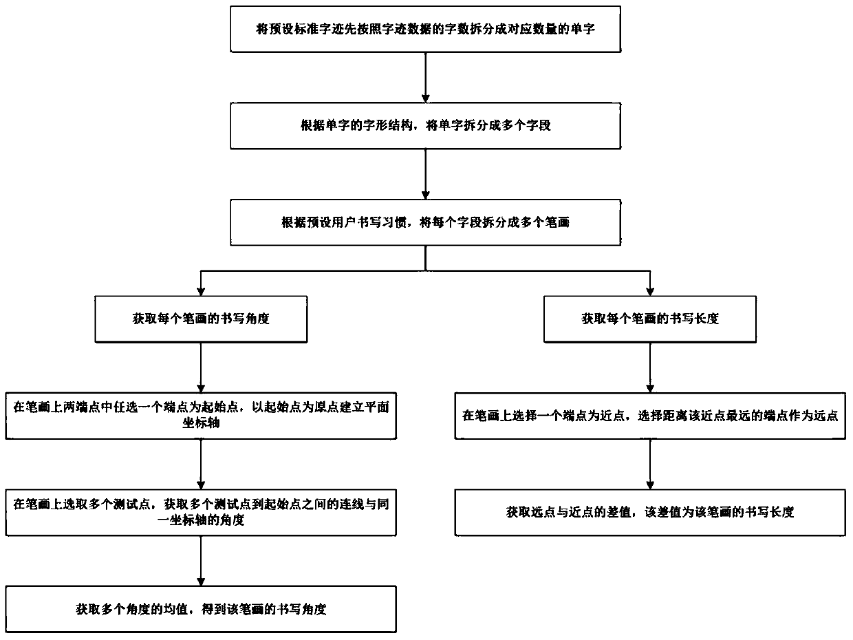 Safety verification method and device