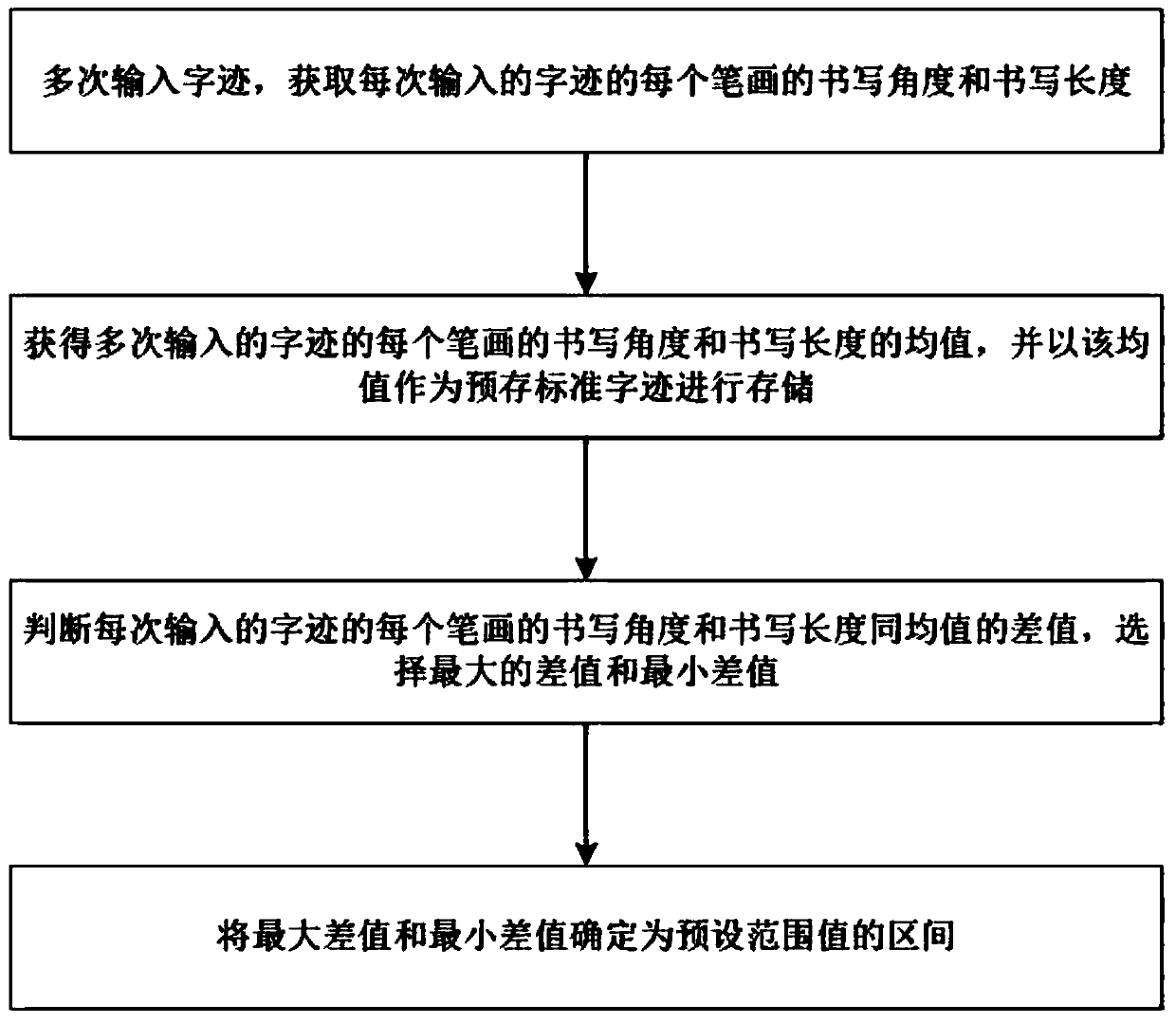 Safety verification method and device