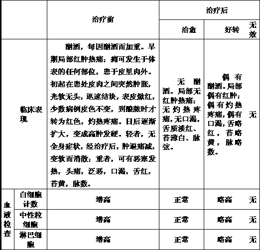 Preparation method of traditional Chinese medicine lotion for treating alcoholism type cellulitis