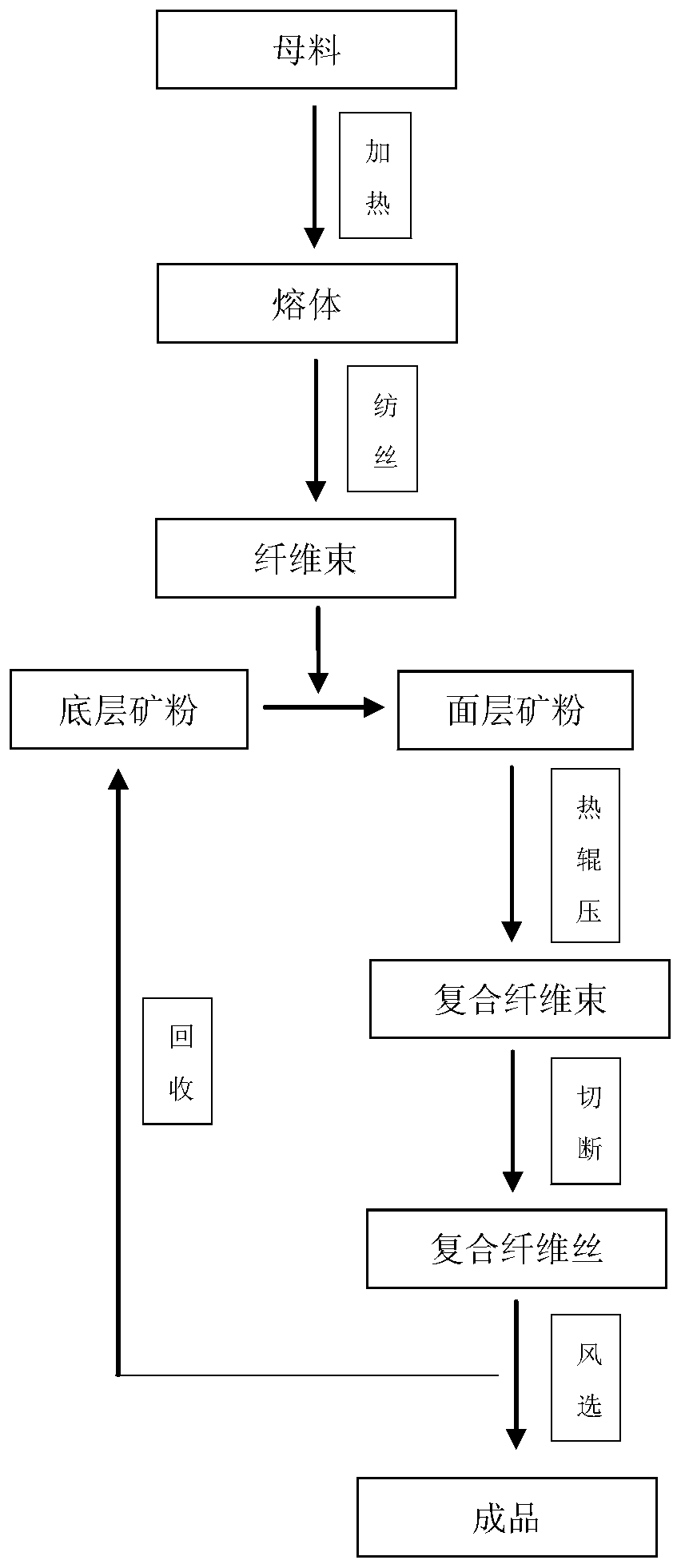 Production technology for easy-to-disperse polypropylene fiber