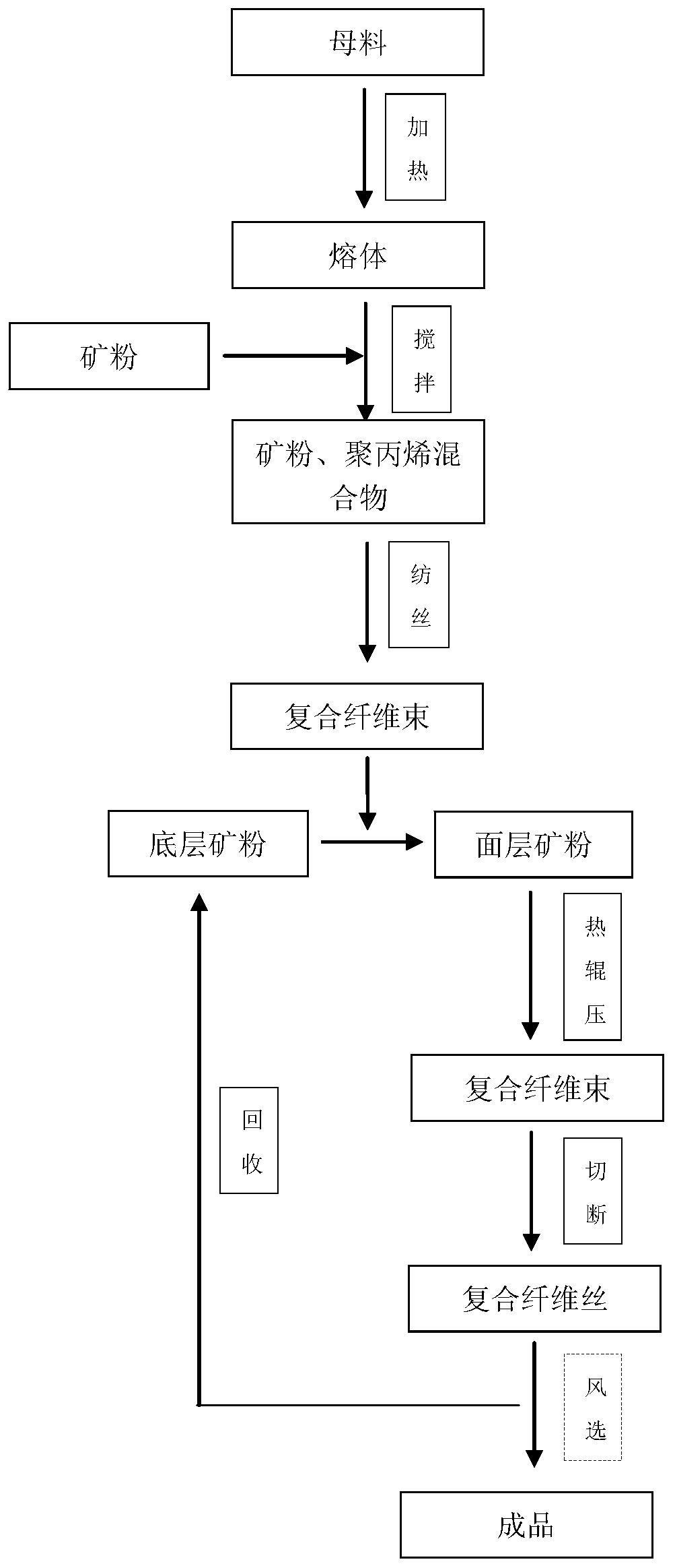 Production technology for easy-to-disperse polypropylene fiber