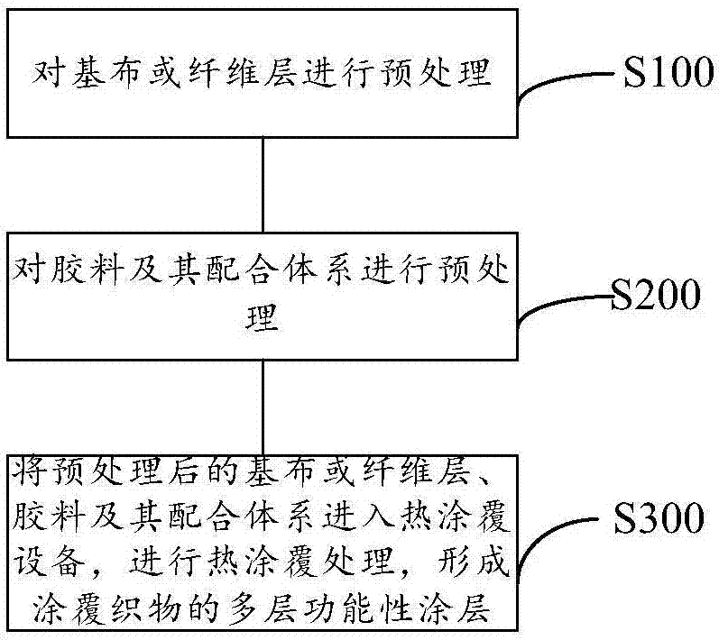 Liquid storage tank wall material and preparation method thereof