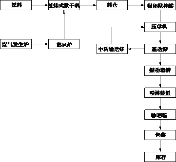 Anti-pulverization production technology of synthetic slag lotion