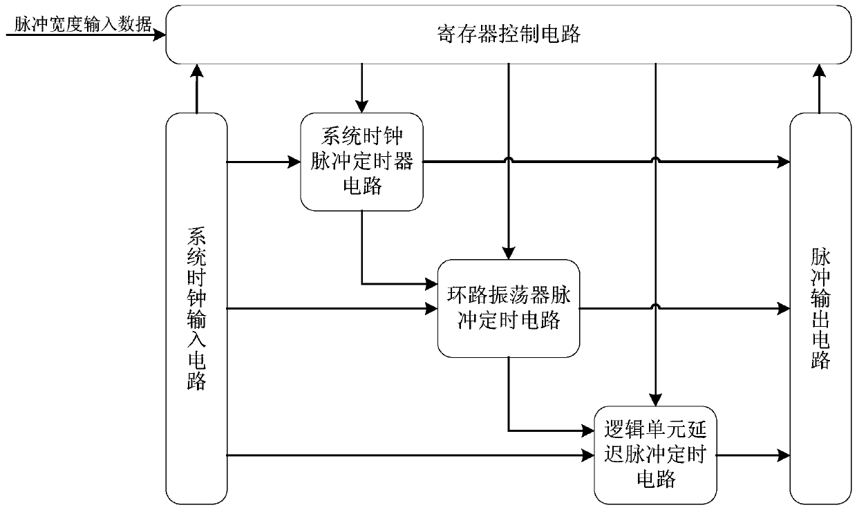 A high-speed and high-precision digital pulse generating circuit and pulse generating method