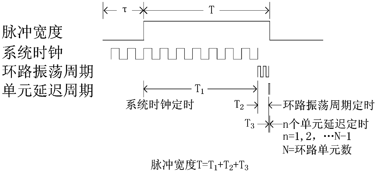 A high-speed and high-precision digital pulse generating circuit and pulse generating method