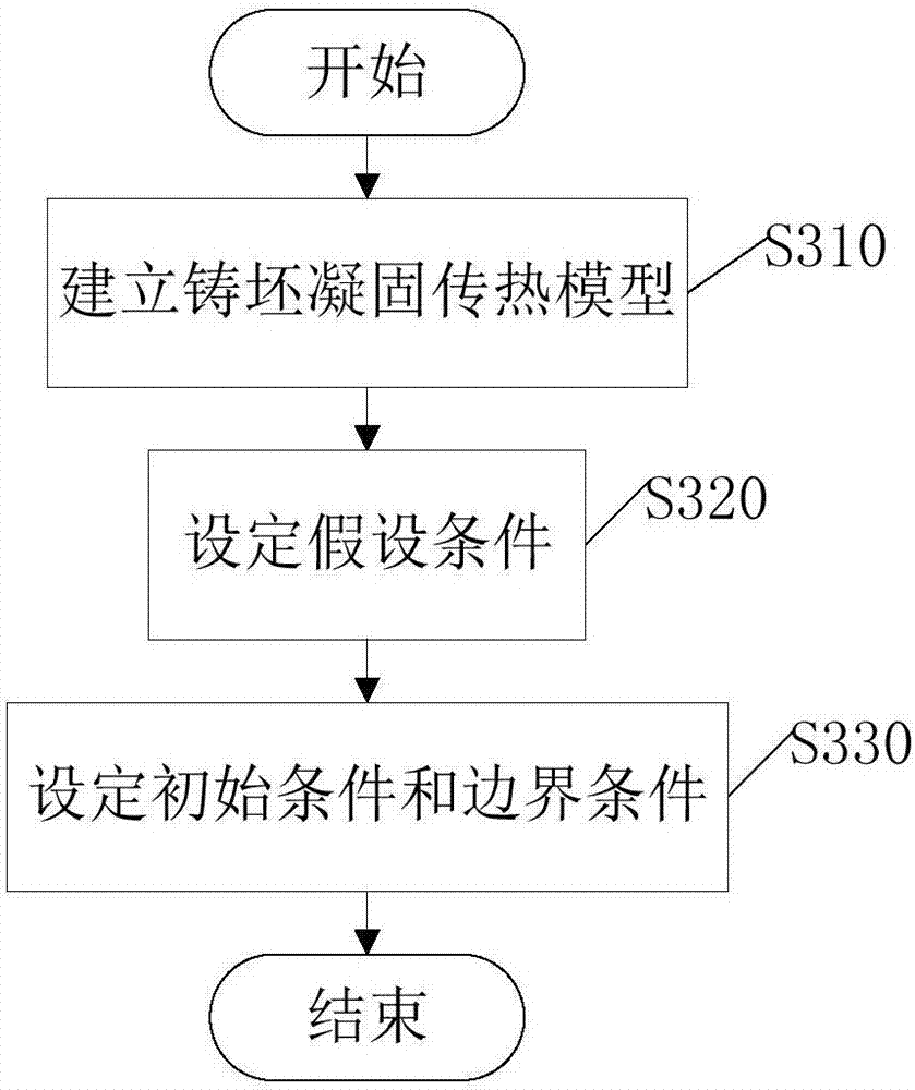 Electromagnetic stirring control method and system for continuous casting