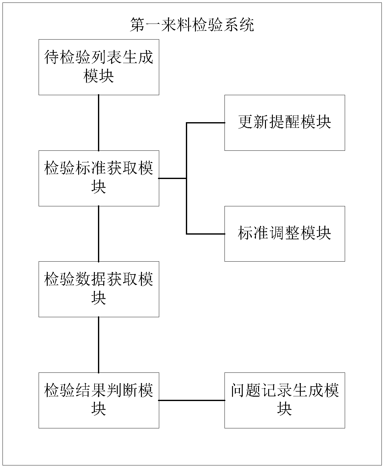 A system and method for incoming material quality management