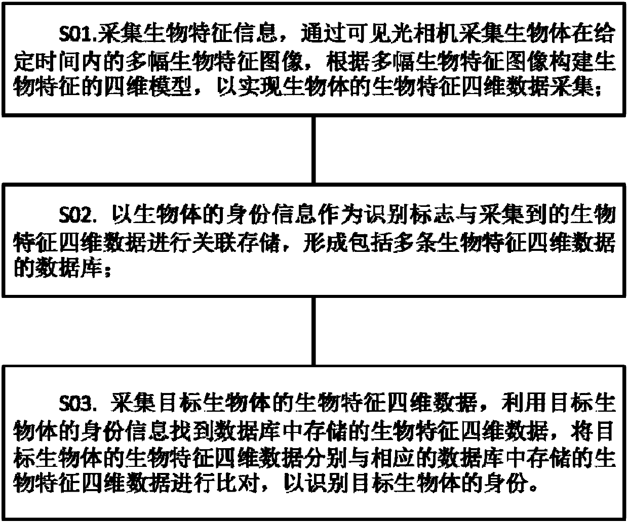 Method and system for biological feature four-dimensional data identification based on shooting of visible light