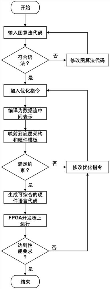 A high-level synthesis method and system for graph-oriented computing