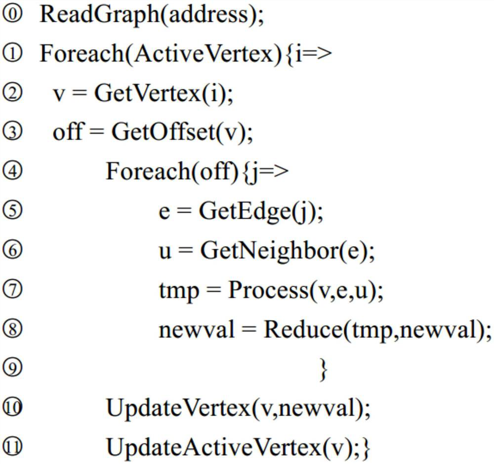 A high-level synthesis method and system for graph-oriented computing