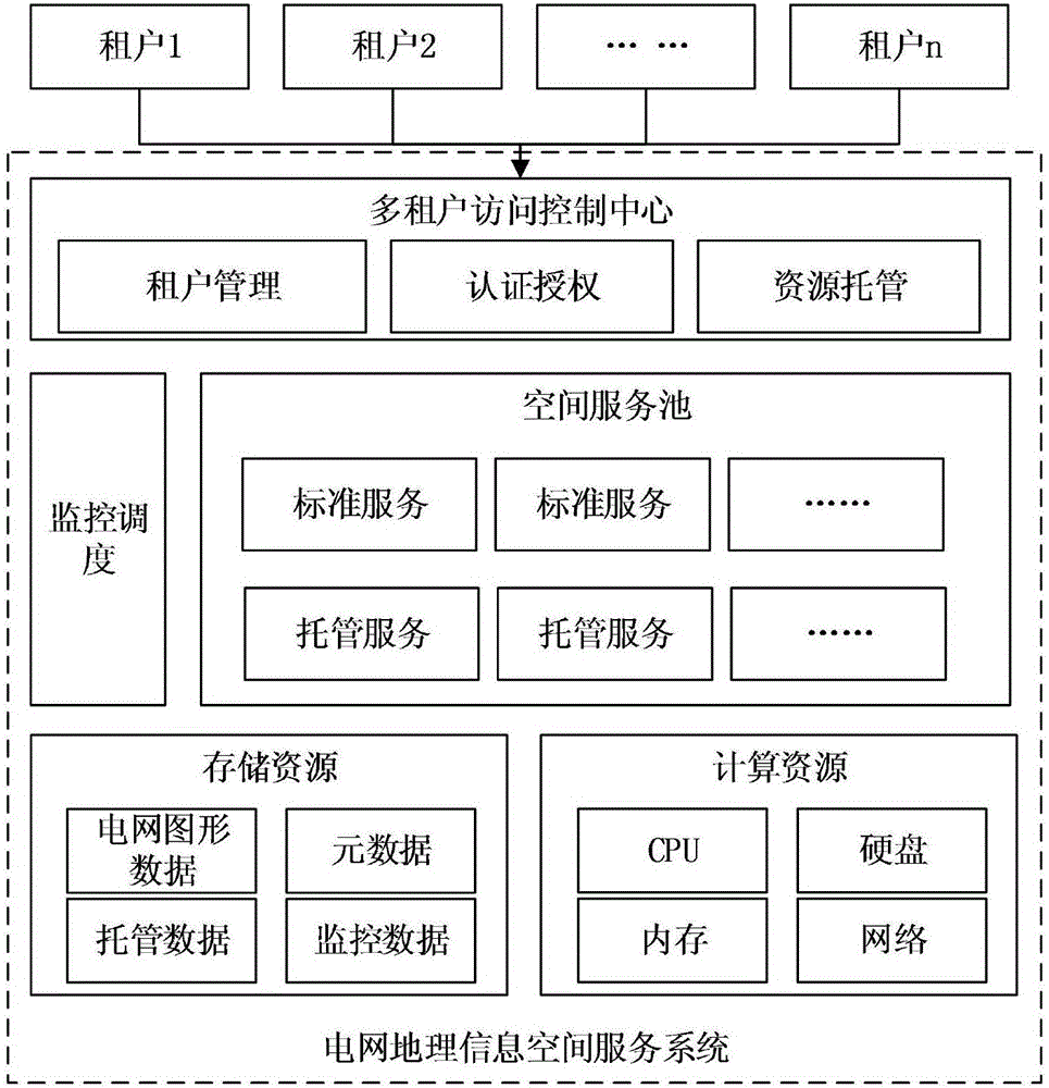 Method for establishing tenant-driven power grid geographic information spatial service