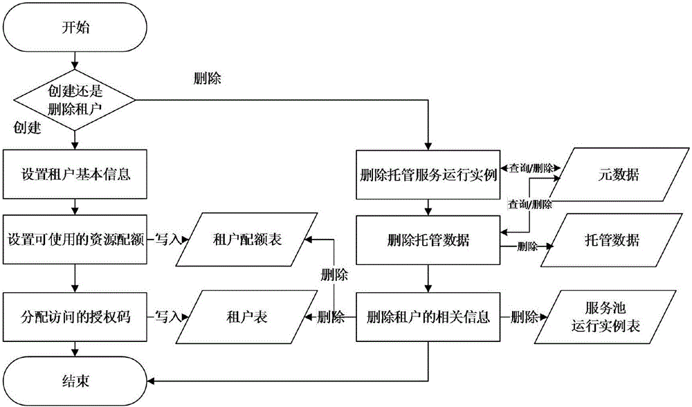 Method for establishing tenant-driven power grid geographic information spatial service