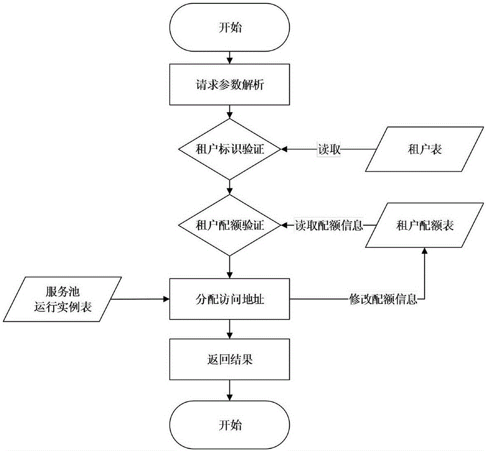 Method for establishing tenant-driven power grid geographic information spatial service