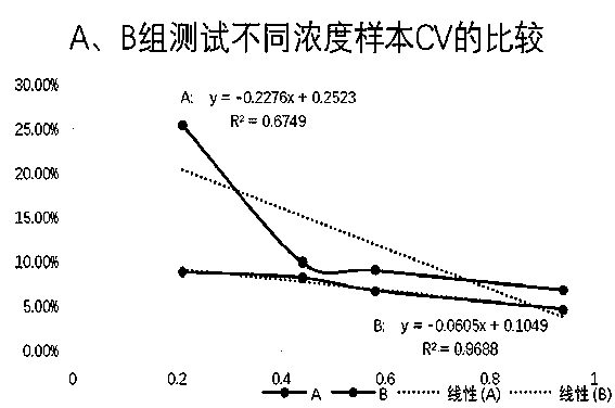 Immunoturbidimetry detection reagent and preparation method thereof