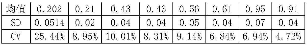 Immunoturbidimetry detection reagent and preparation method thereof