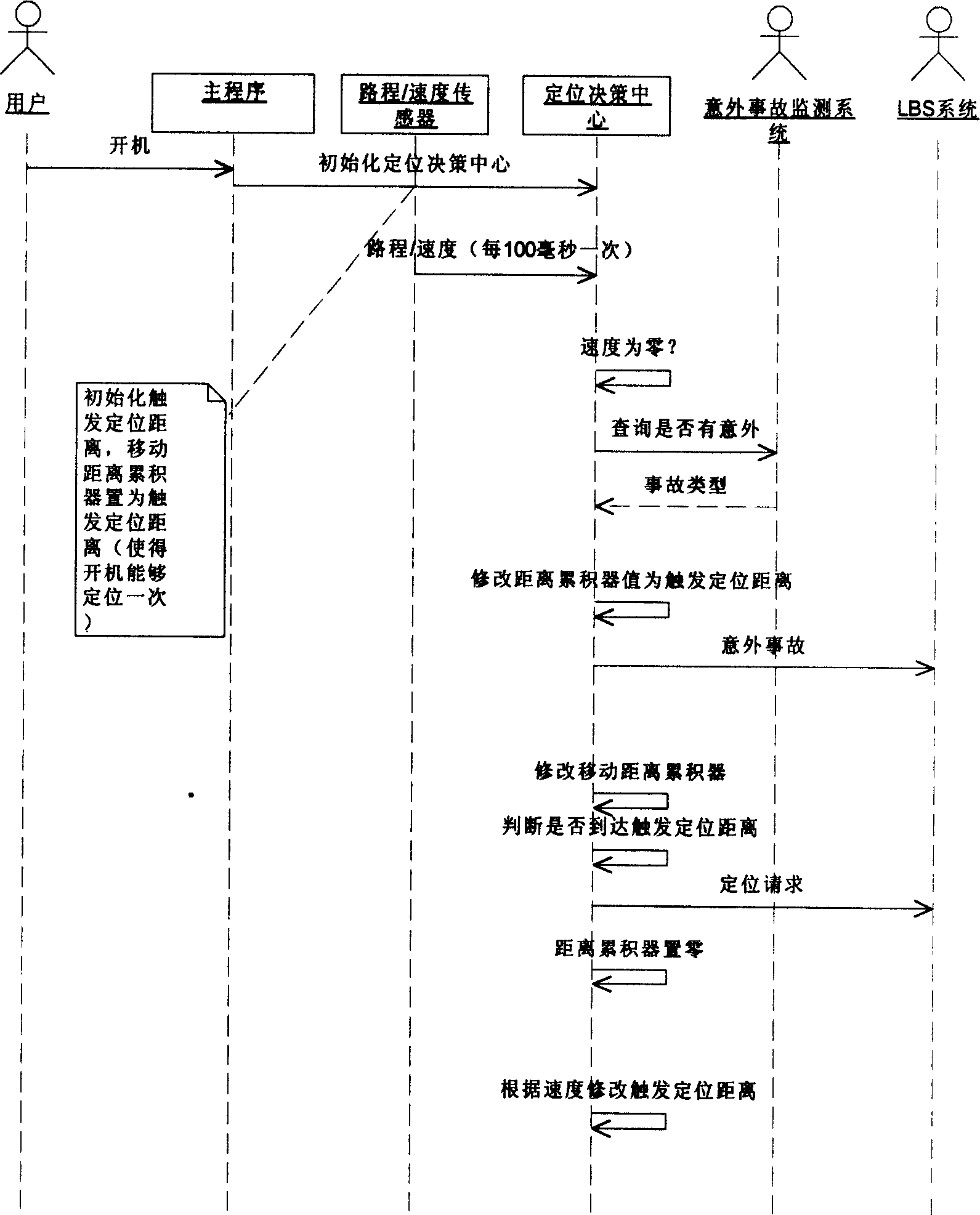 Method of dynamic changing user location frequency in LBS