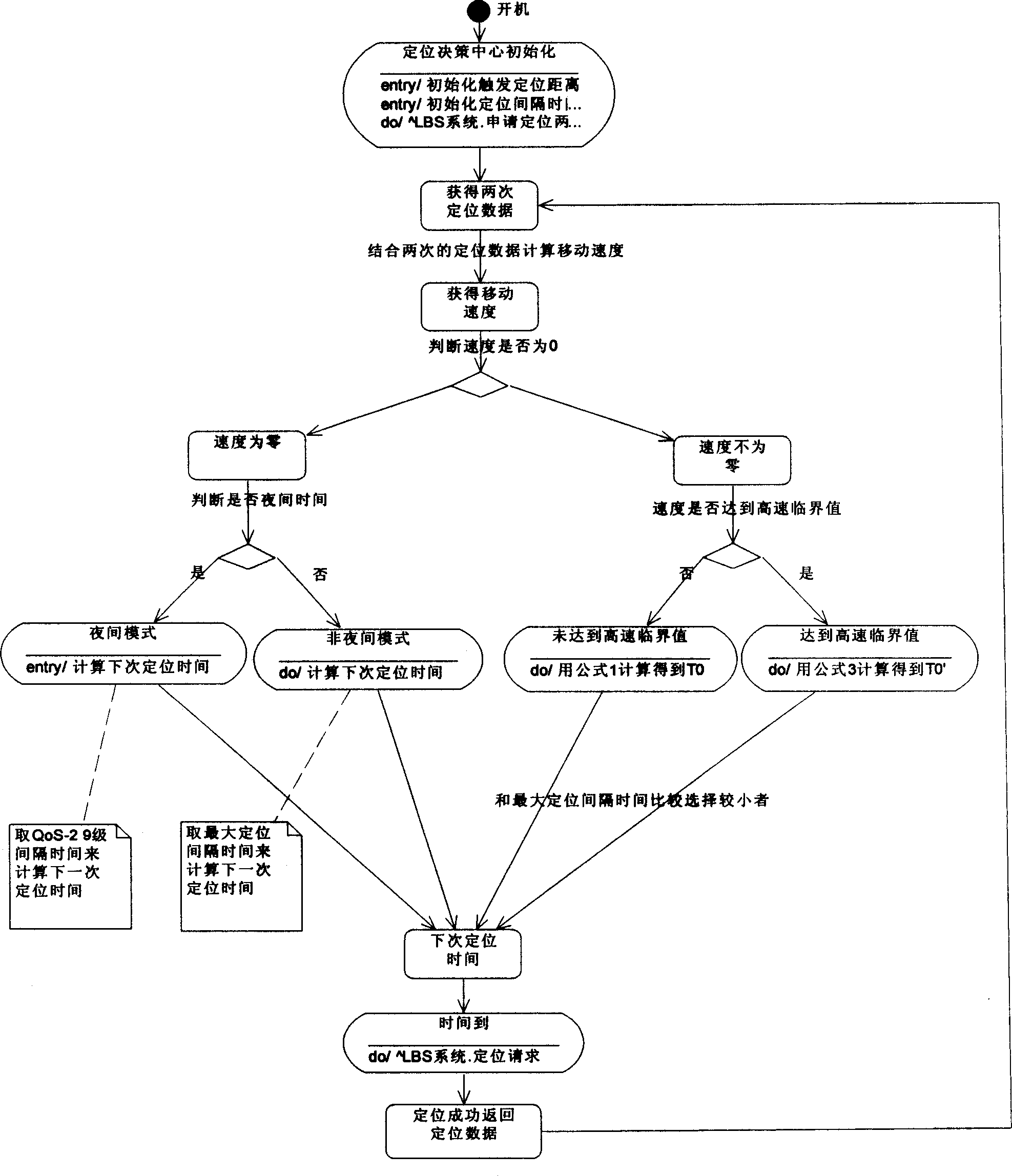 Method of dynamic changing user location frequency in LBS