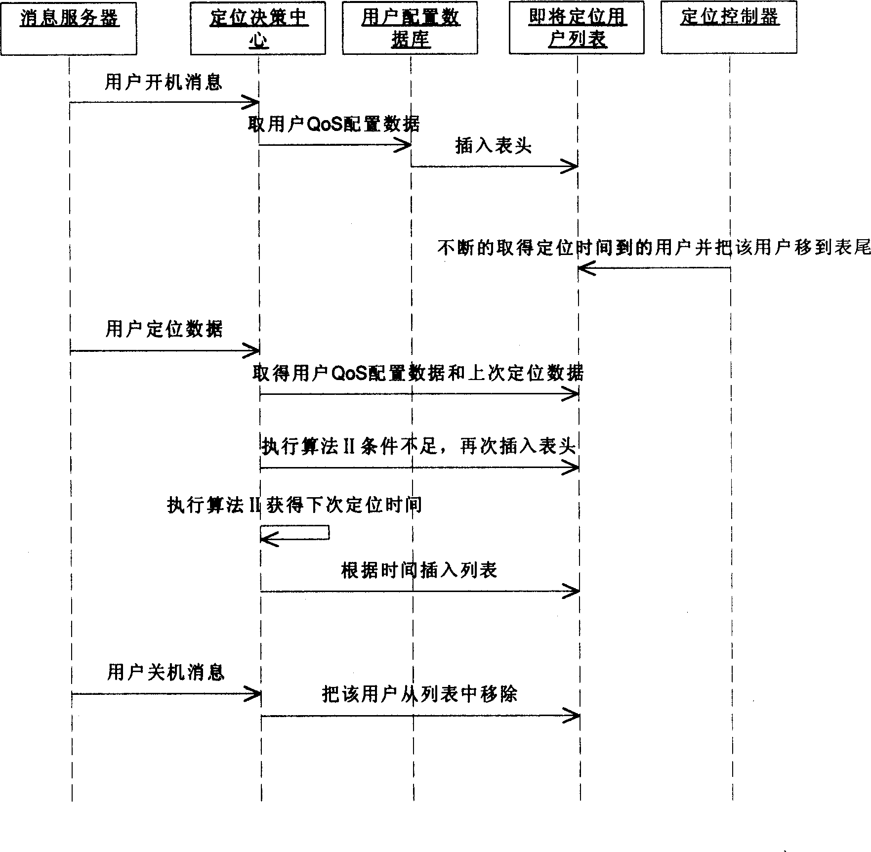 Method of dynamic changing user location frequency in LBS