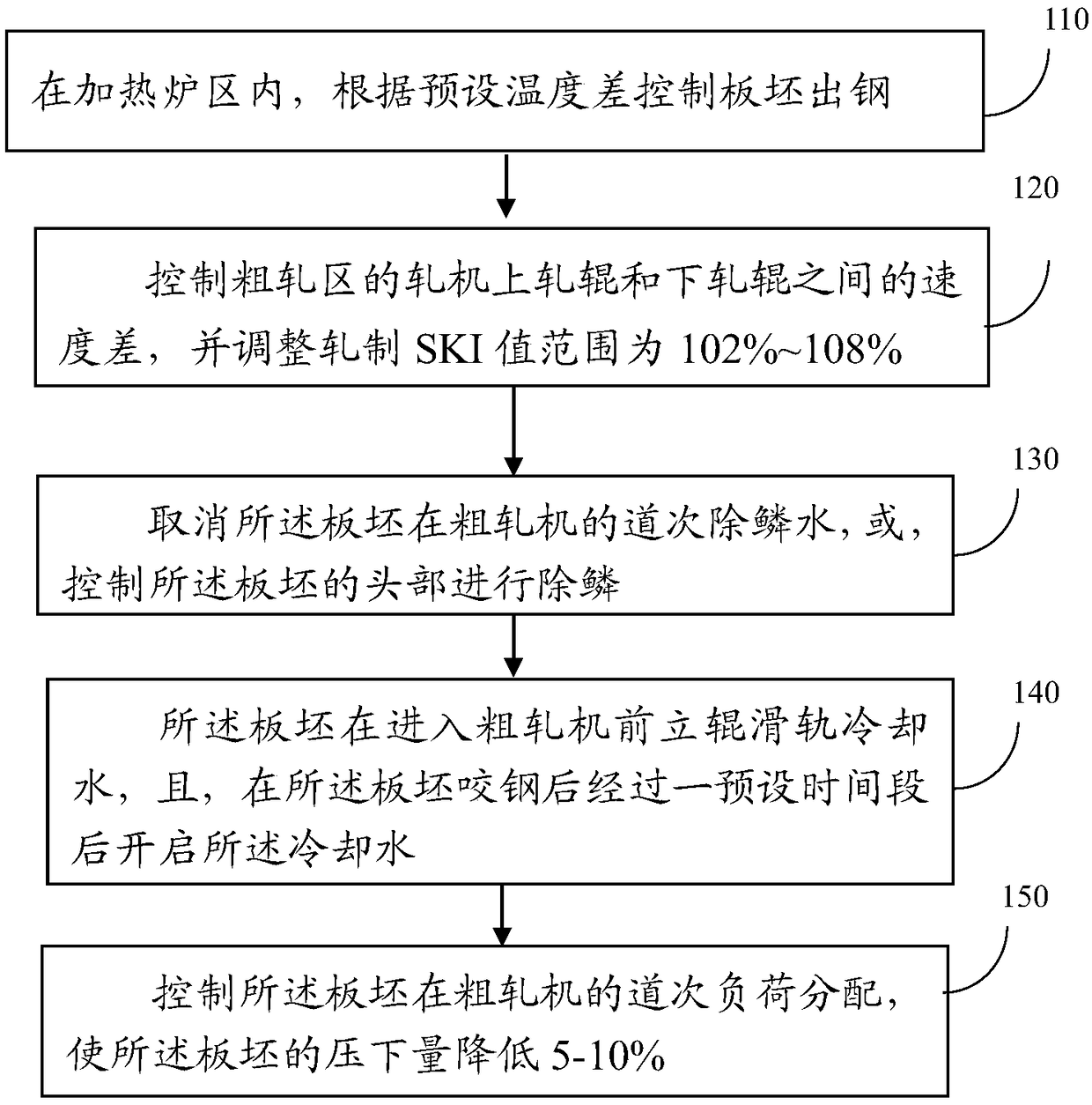 Control method for head warpage of plate blank