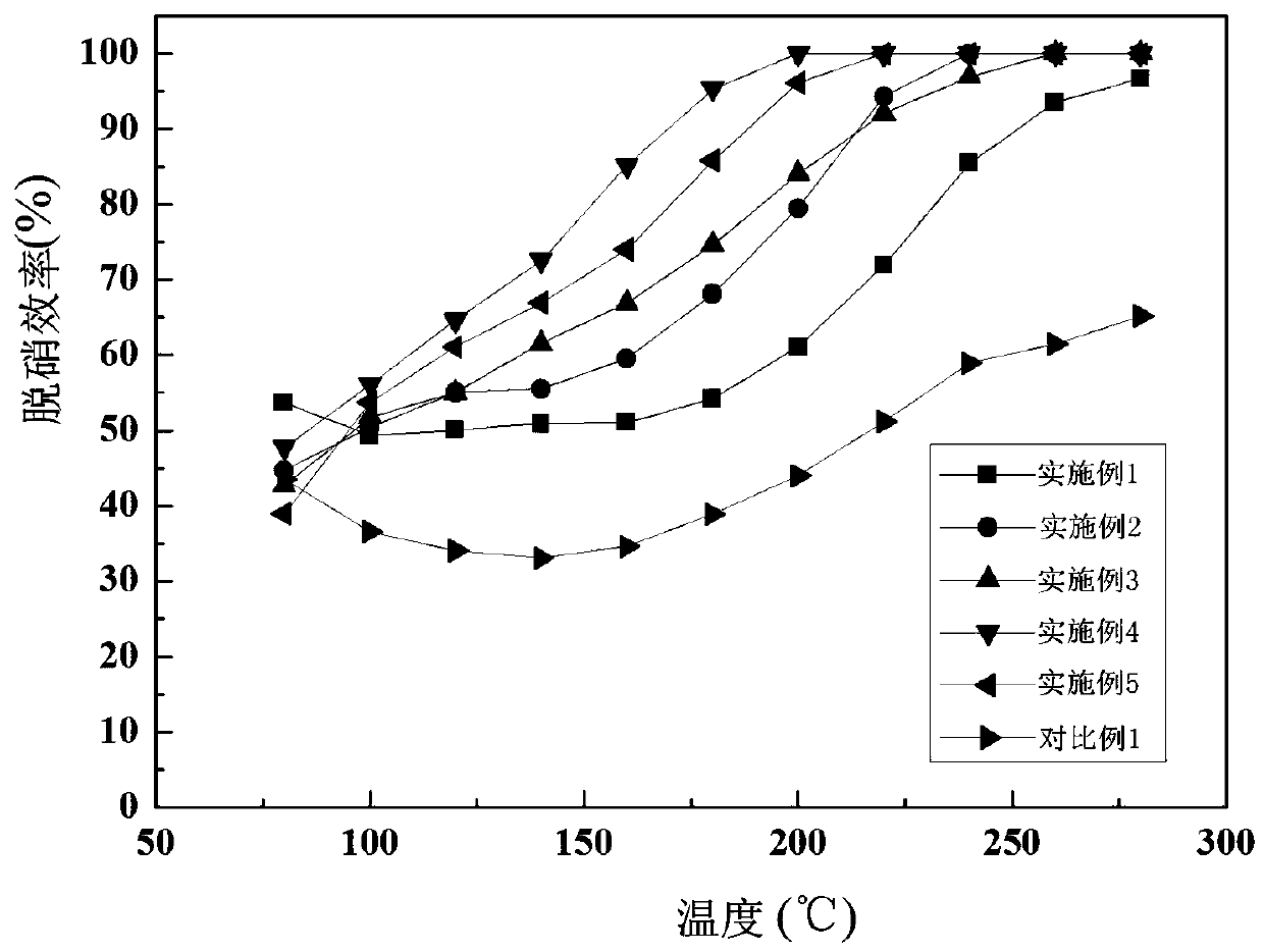 MnO2-NiO active coke low-temperature denitration catalyst and preparation method thereof