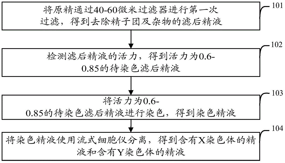 Separation method of sexed semen