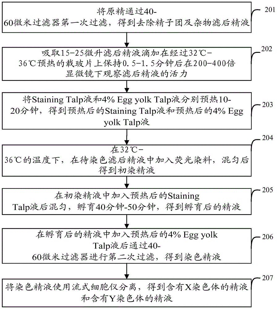 Separation method of sexed semen