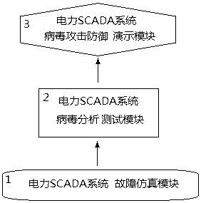 Virus analysis testing bed of electric SCADA (Supervisory Control And Data Acquisition) system