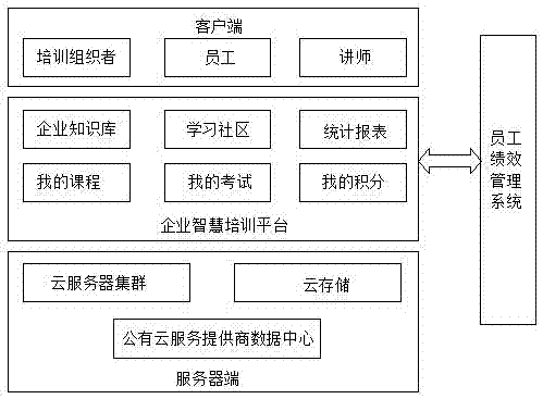 Public cloud-based enterprise wisdom training system