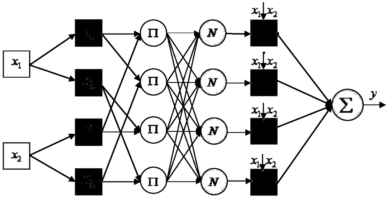 An ultra-short-term wind power prediction method based on hybrid intelligent technology