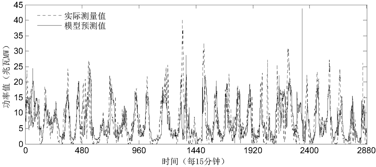 An ultra-short-term wind power prediction method based on hybrid intelligent technology