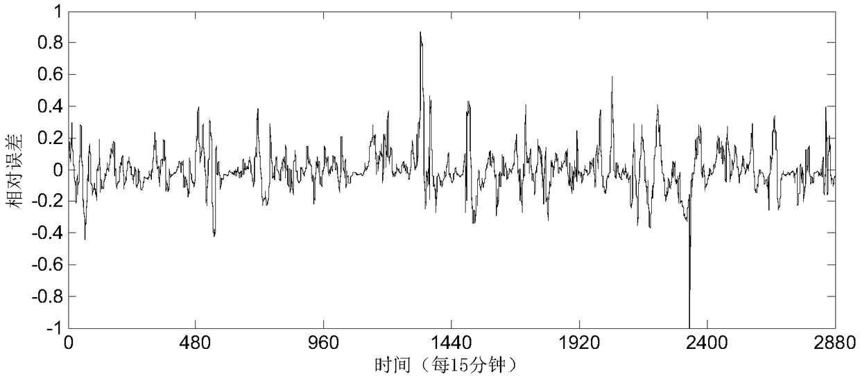 An ultra-short-term wind power prediction method based on hybrid intelligent technology