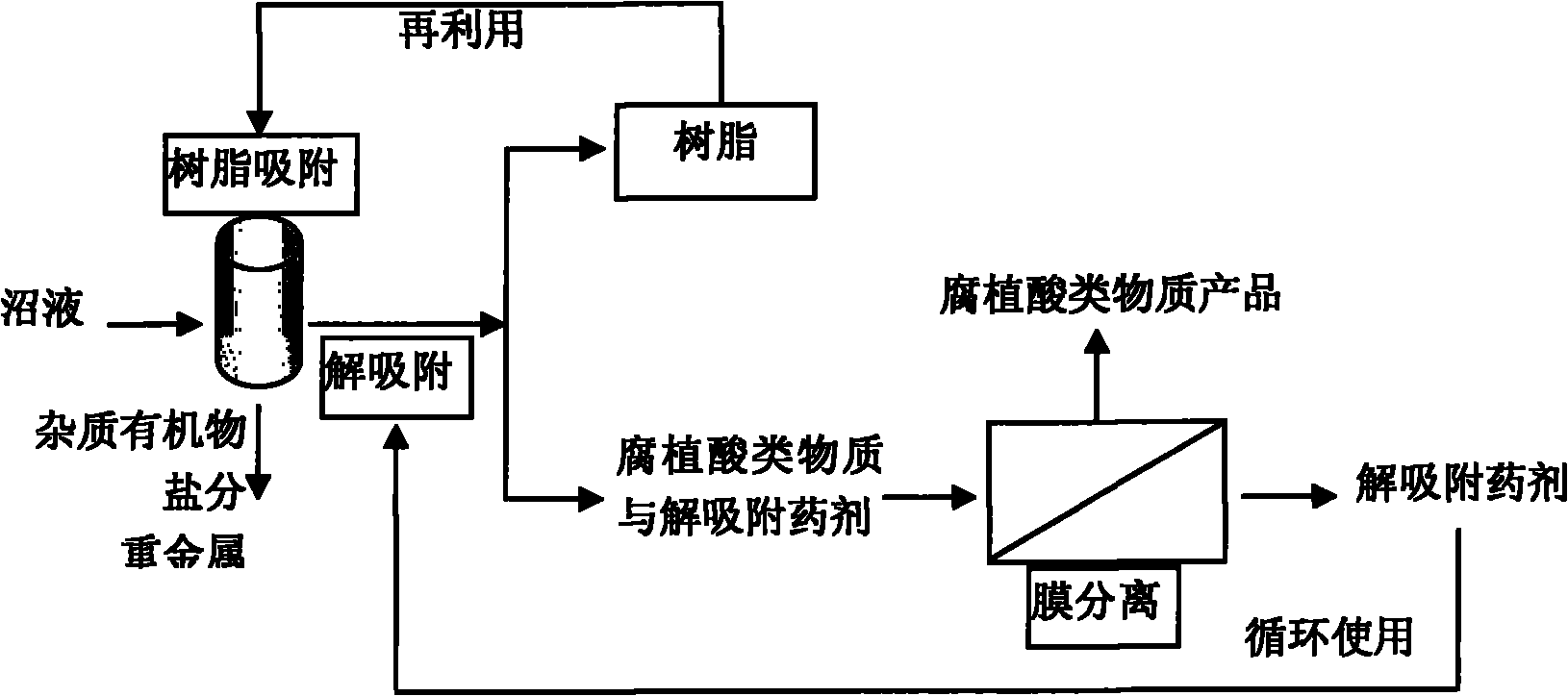 Method for extracting humic acid substances from methane fluid