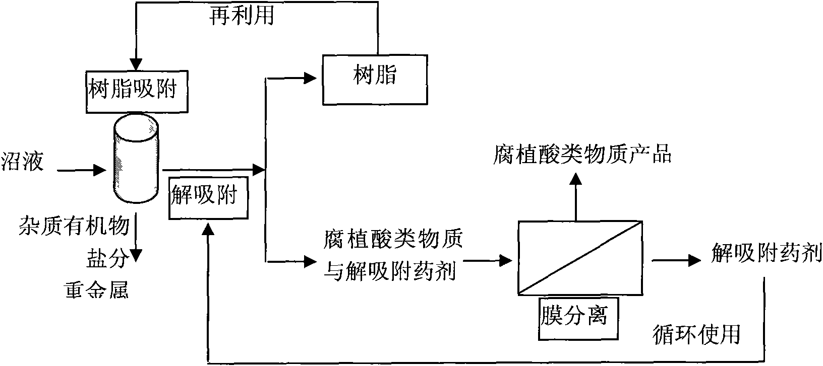 Method for extracting humic acid substances from methane fluid