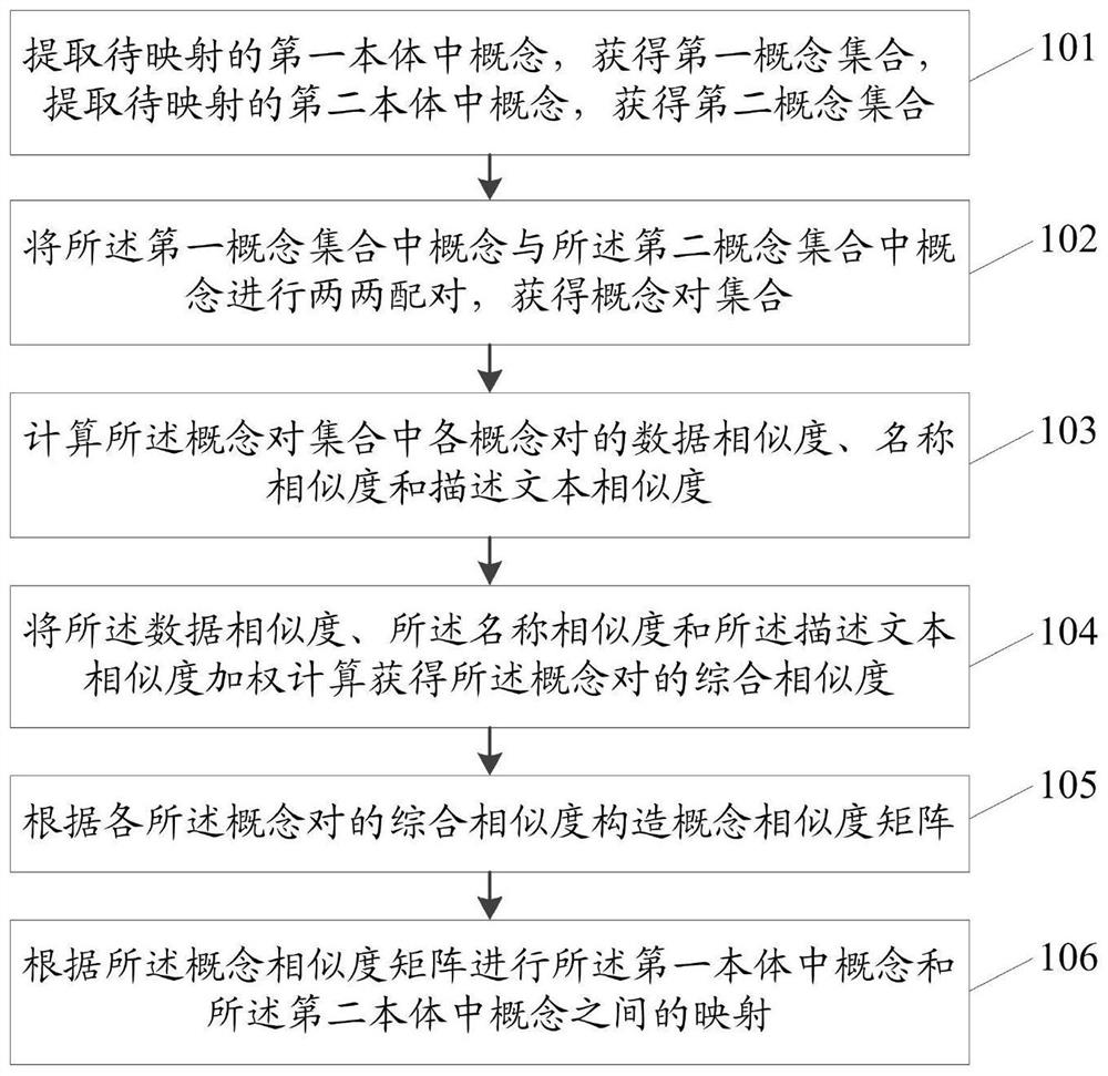 Data ontology mapping method and system