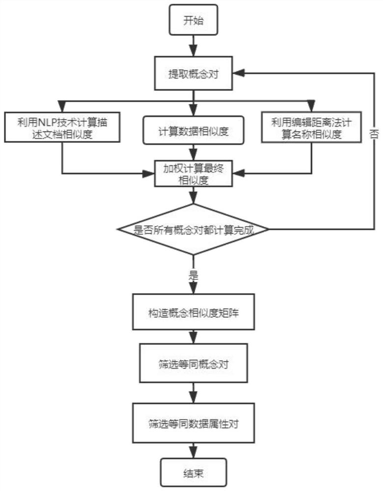 Data ontology mapping method and system