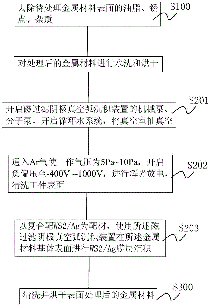 Method for manufacturing WS2 solid lubrication film