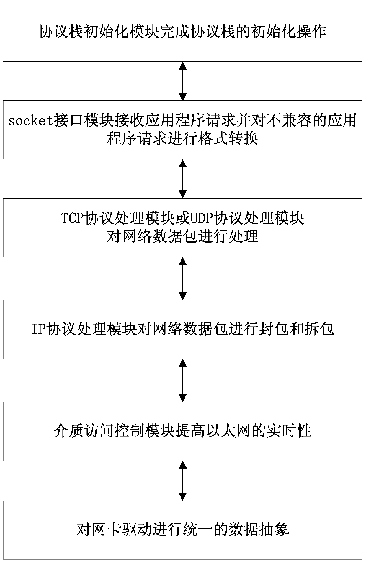 Achieving method of light-weight real-time TCP/IP protocol stack