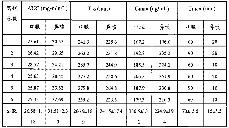 Isosorbide 5-mononitrate nasal drug delivery composition and preparing method thereof