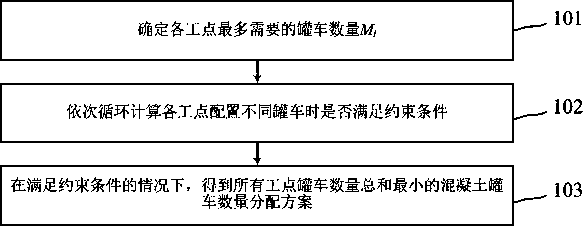 Method for calculating the quantity optimization model of concrete tank trucks and a computer-readable medium