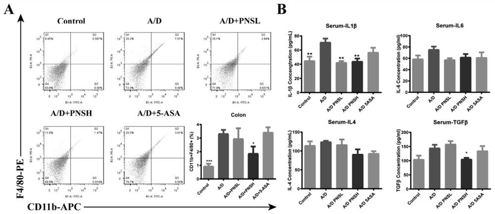 Application of panax notoginseng saponins in preparation of medicine for treating colitis-related colon cancer