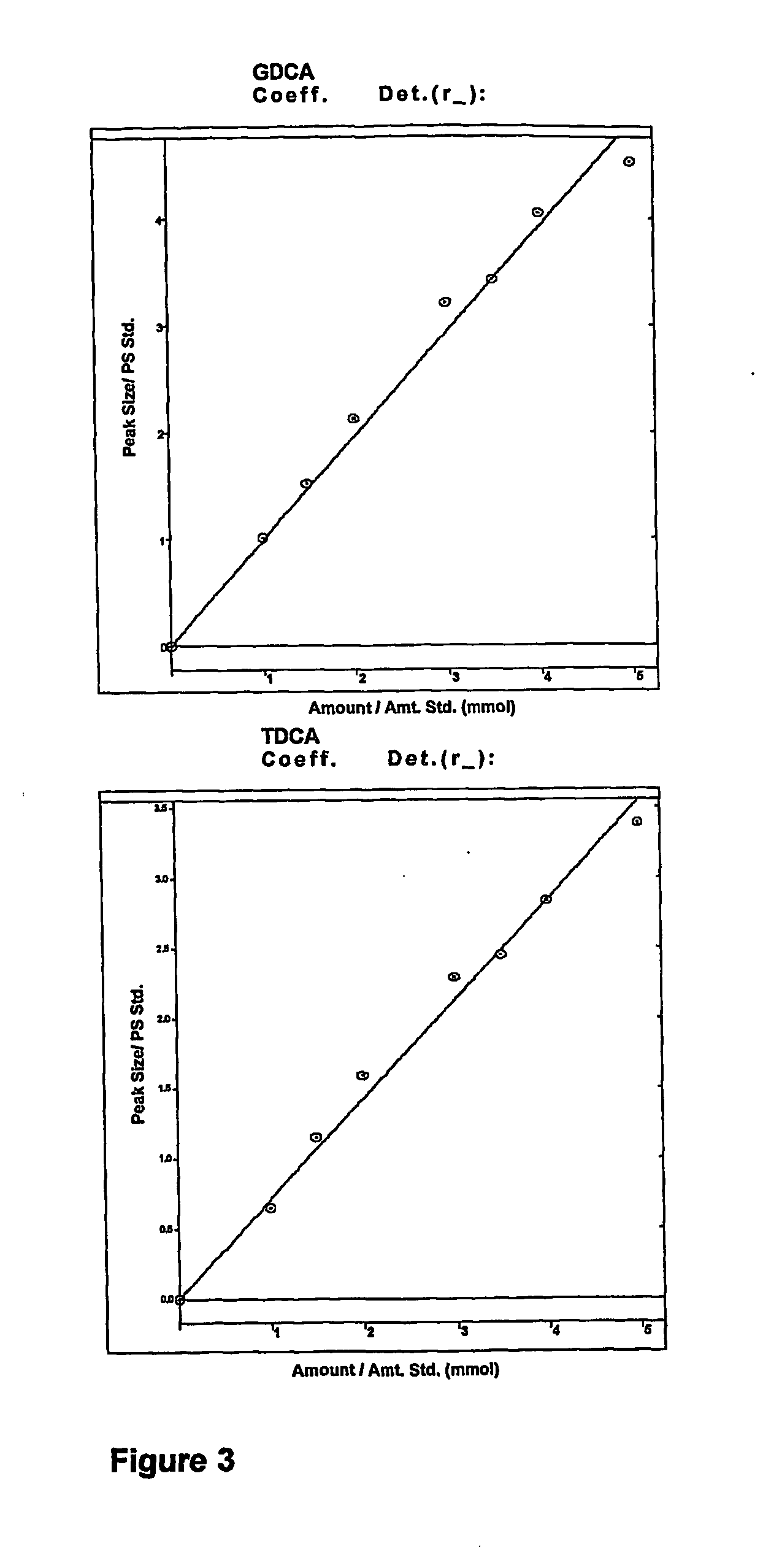 Cell and enzyme compositions for modulating bile acids, cholesterol and triglycerides