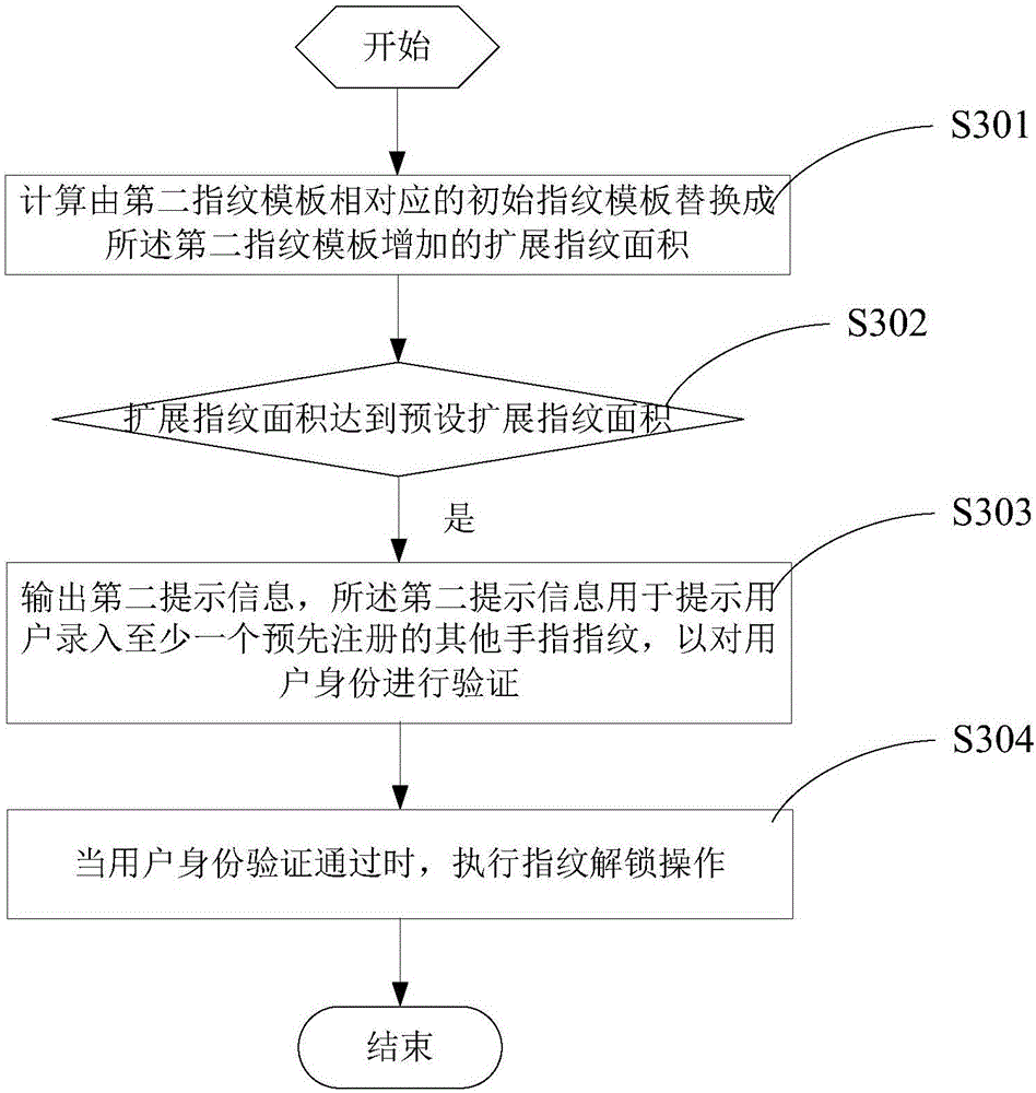 Fingerprint collecting method and device, as well as mobile terminal