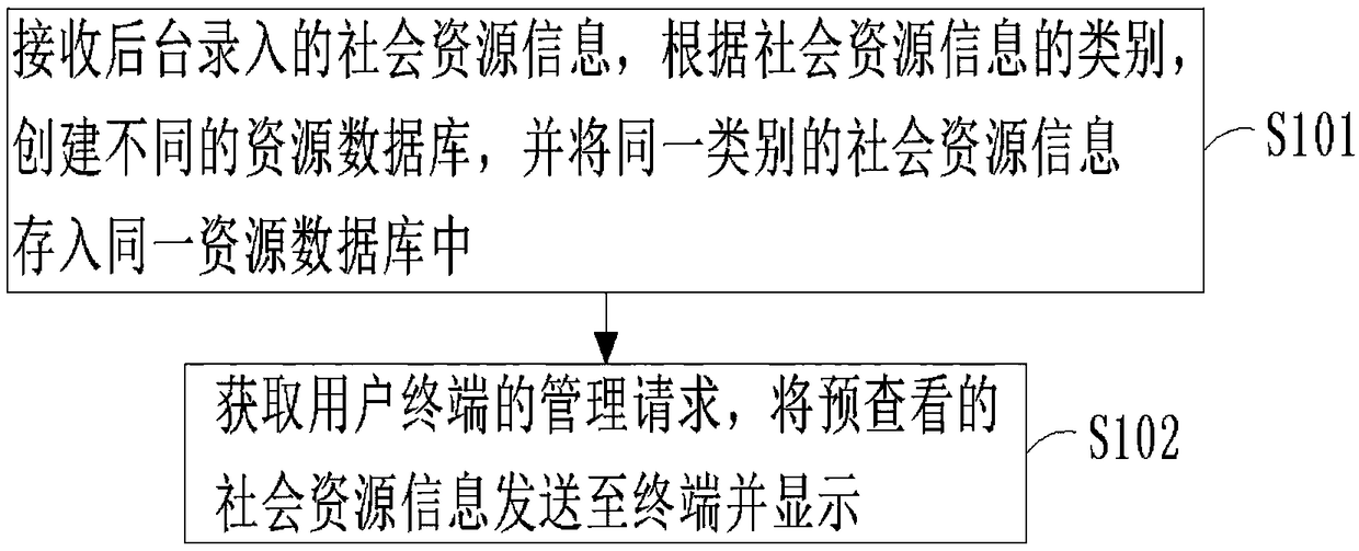 A method and system for network integrated social information management