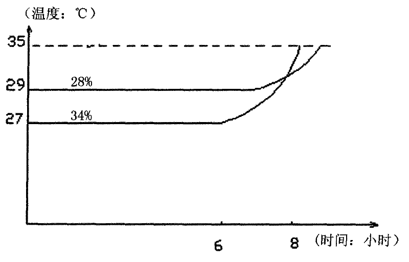 Phase-change constant-temperature material