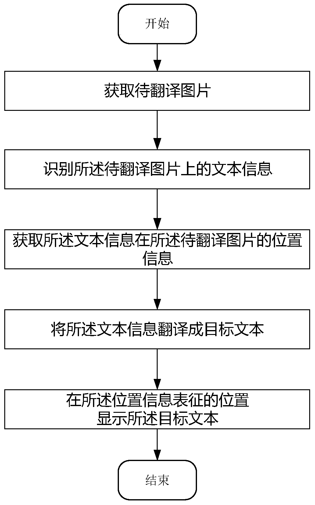 Picture recognition translation method, terminal and medium