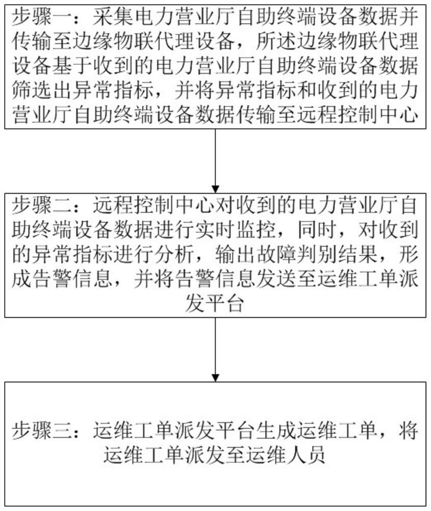 Novel intelligent operation and maintenance method and system for business hall