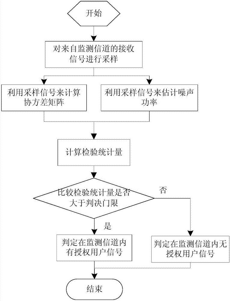 OFDM signal spectrum sensing method for time synchronization and no frequency offset situations